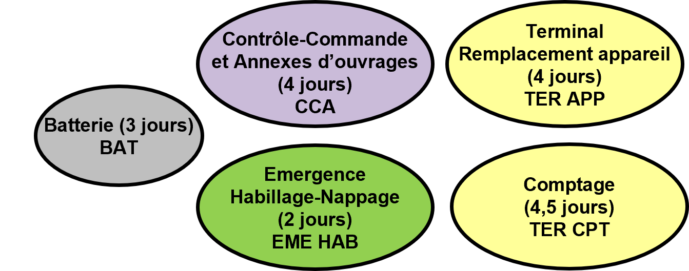 Schéma des cinq modules indépendants TST BT ; sélectionner un module pour consulter sa fiche